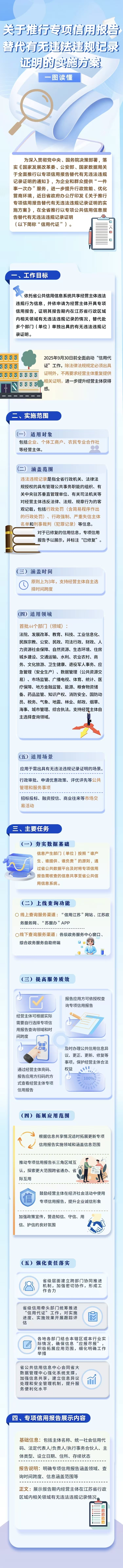 一图读懂《关于推行专项信用报告替代有无违法违规记录证明的实施方案》